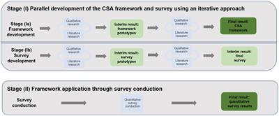 Understanding the diversity of Community Supported Agriculture: a transdisciplinary framework with empirical evidence from Germany
